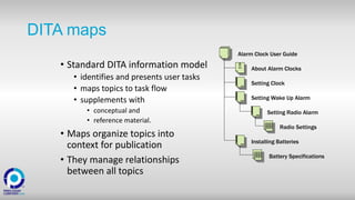 DITA maps
• Standard DITA information model
• identifies and presents user tasks
• maps topics to task flow
• supplements with
• conceptual and
• reference material.
• Maps organize topics into
context for publication
• They manage relationships
between all topics
Alarm Clock User Guide
About Alarm Clocks
Setting Clock
Setting Wake Up Alarm
Setting Radio Alarm
Installing Batteries
Radio Settings
Battery Specifications
 