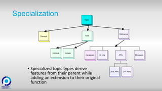 Specialization
• Specialized topic types derive
features from their parent while
adding an extension to their original
function
 