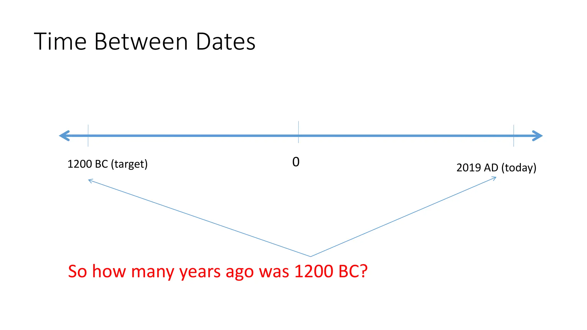 Time Between Dates
0
So how many years ago was 1200 BC?
2019 AD (today)
1200 BC (target)
 