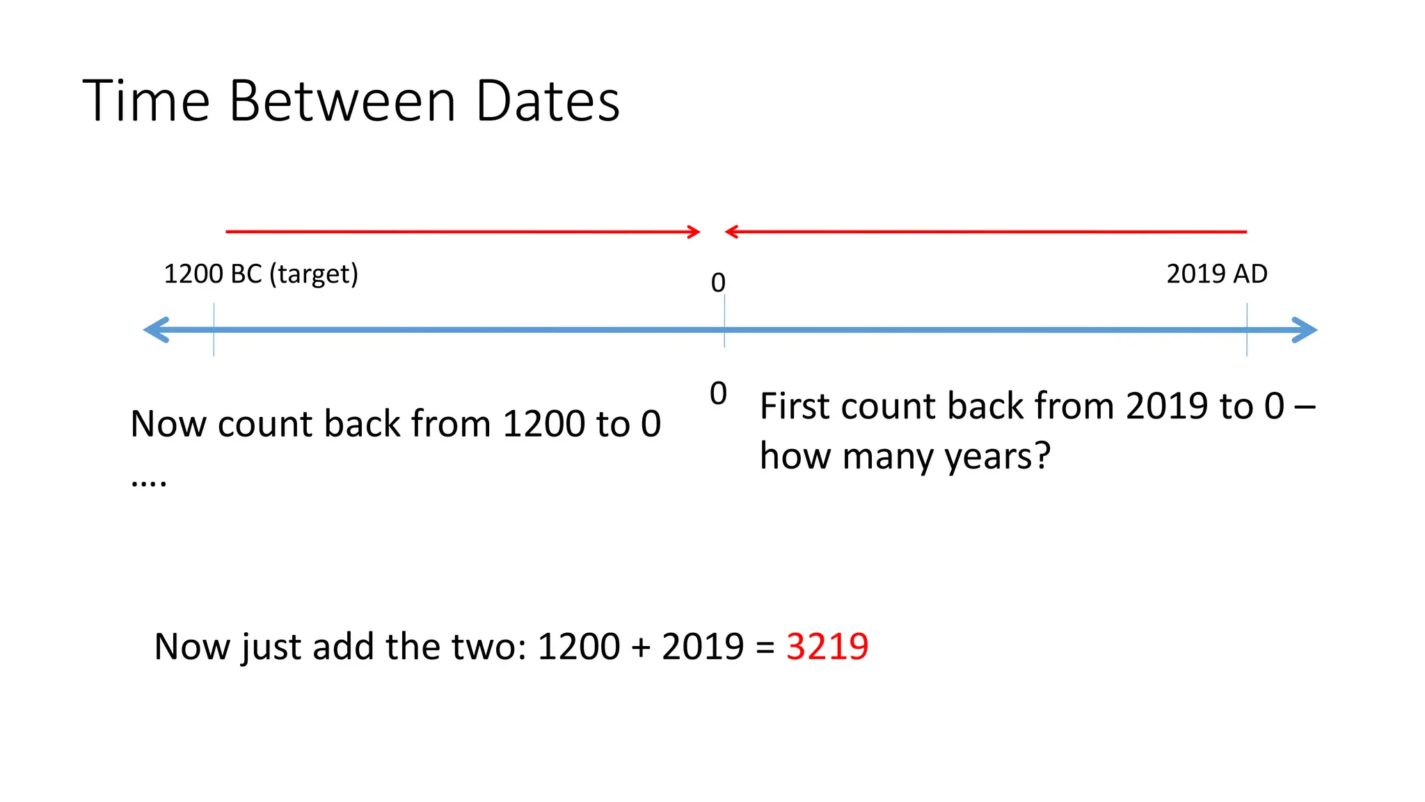Time Between Dates
0 First count back from 2019 to 0 –
how many years?
2019 AD
1200 BC (target)
Now count back from 1200 to 0
….
Now just add the two: 1200 + 2019 = 3219
0
 