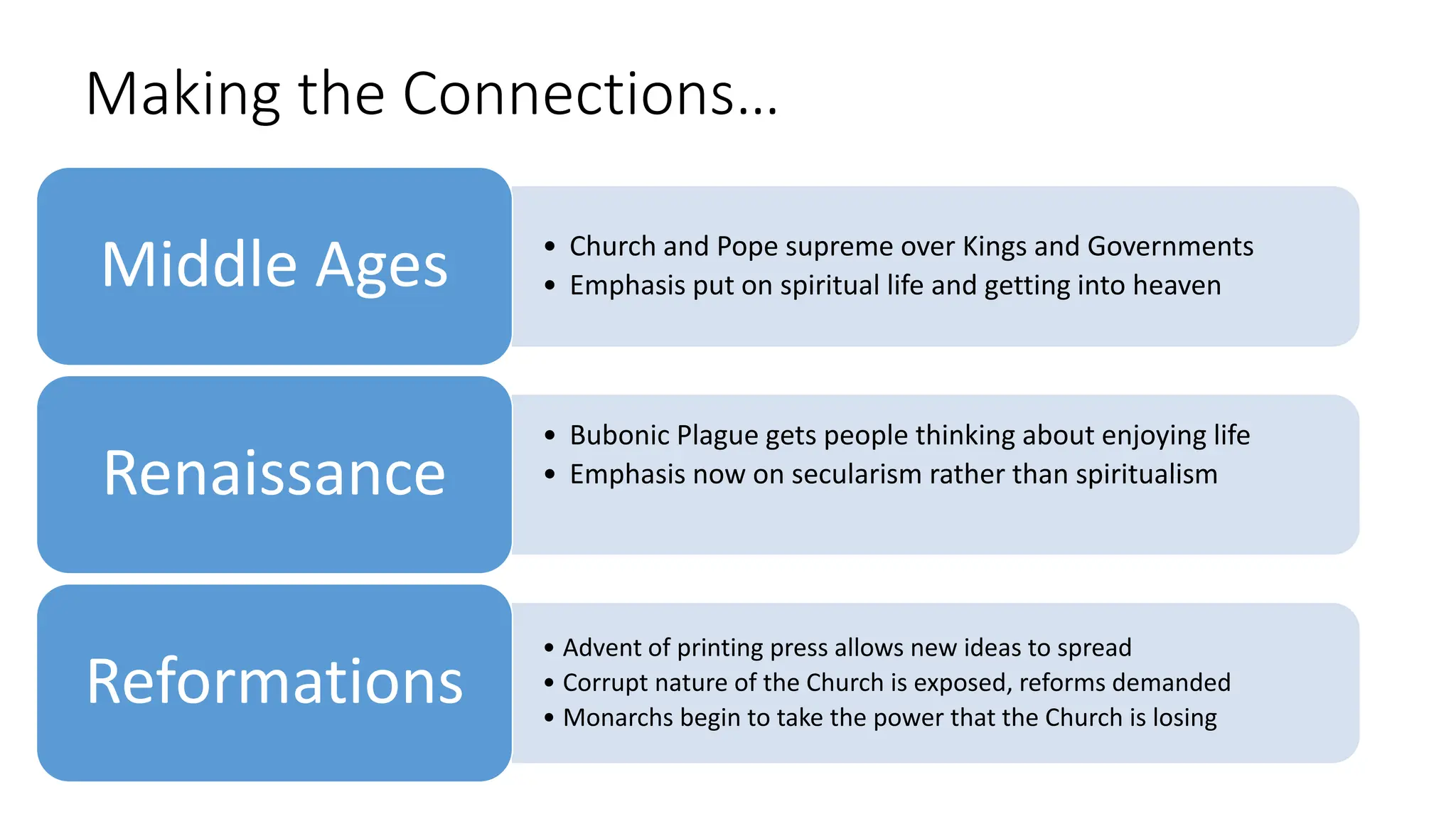 Making the Connections…
• Church and Pope supreme over Kings and Governments
• Emphasis put on spiritual life and getting into heaven
Middle Ages
• Bubonic Plague gets people thinking about enjoying life
• Emphasis now on secularism rather than spiritualism
Renaissance
• Advent of printing press allows new ideas to spread
• Corrupt nature of the Church is exposed, reforms demanded
• Monarchs begin to take the power that the Church is losing
Reformations
 
