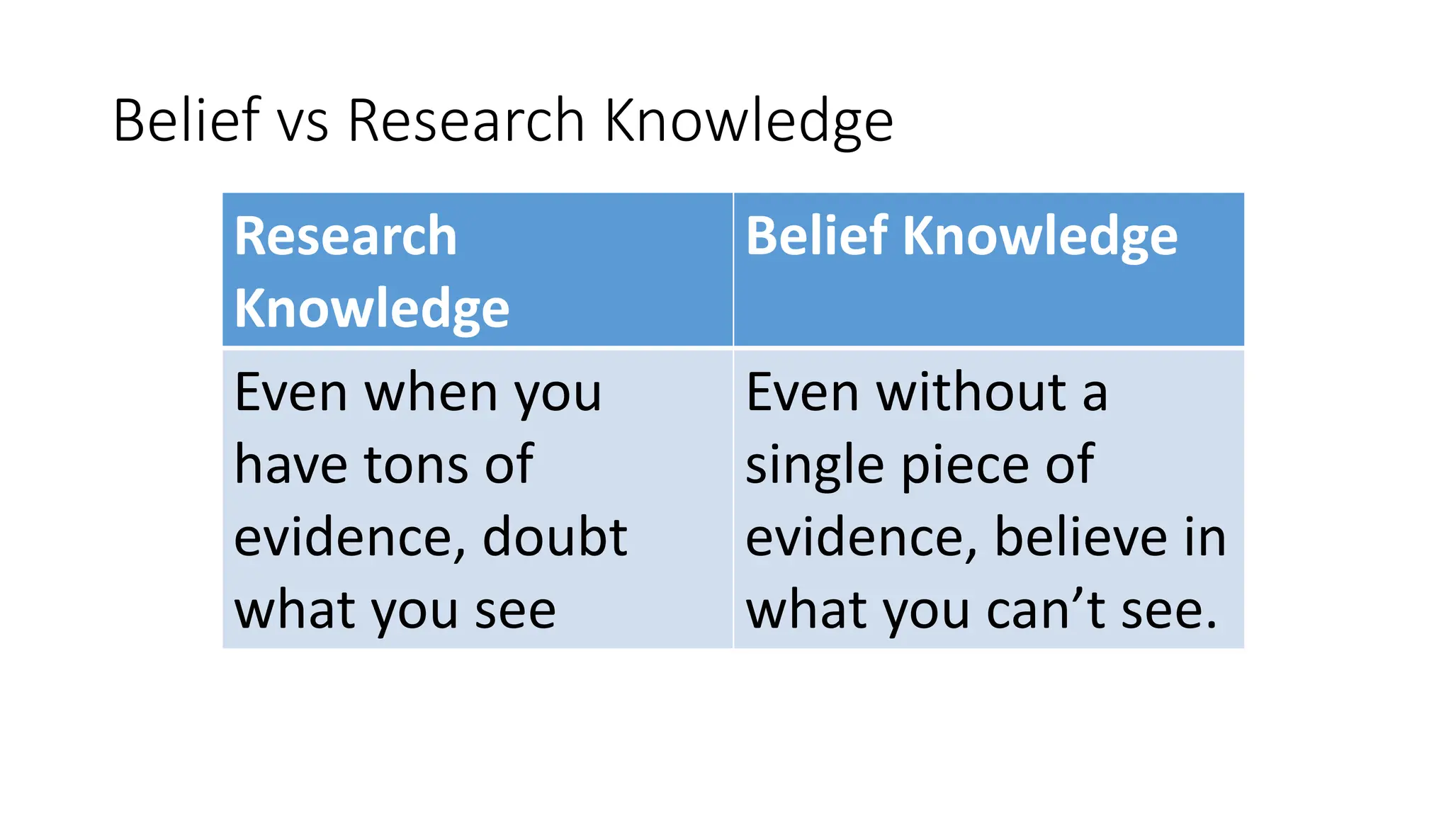 Belief vs Research Knowledge
Research
Knowledge
Belief Knowledge
Even when you
have tons of
evidence, doubt
what you see
Even without a
single piece of
evidence, believe in
what you can’t see.
 