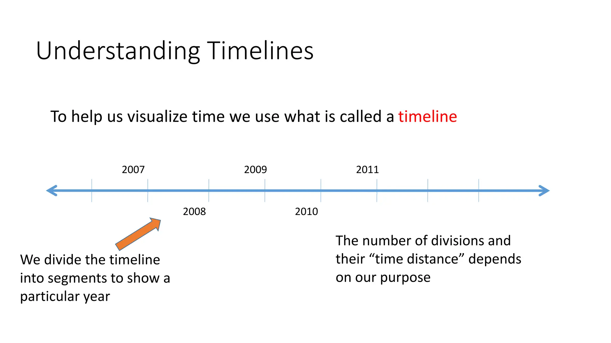 Understanding Timelines
To help us visualize time we use what is called a timeline
We divide the timeline
into segments to show a
particular year
The number of divisions and
their “time distance” depends
on our purpose
2009
2008 2010
2011
2007
 