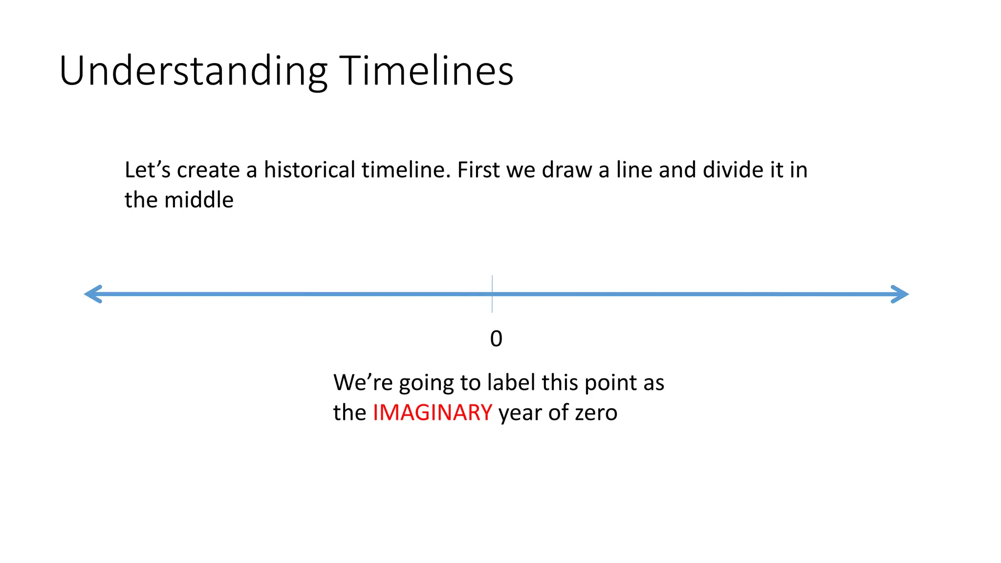 Understanding Timelines
Let’s create a historical timeline. First we draw a line and divide it in
the middle
0
We’re going to label this point as
the IMAGINARY year of zero
 