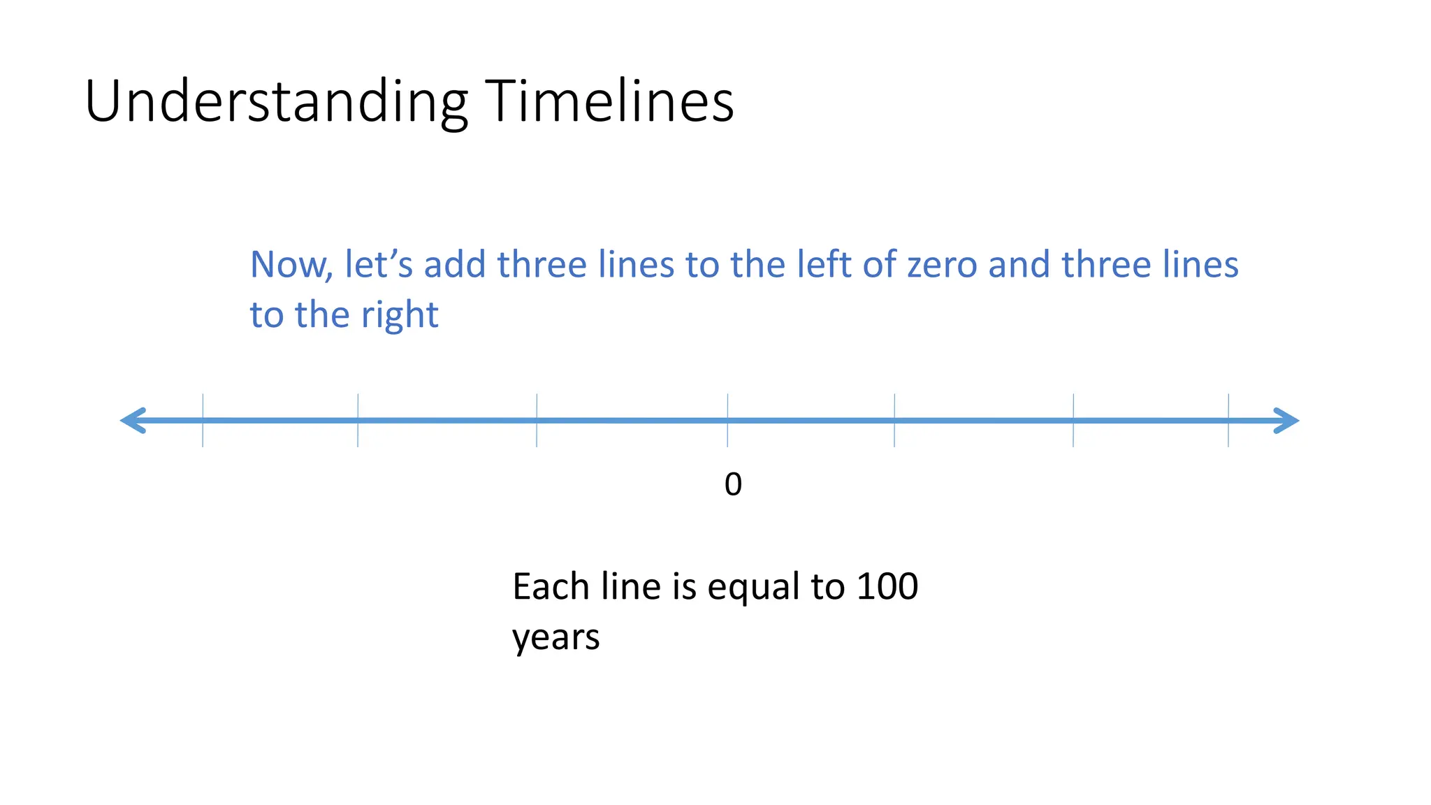 Understanding Timelines
Now, let’s add three lines to the left of zero and three lines
to the right
0
Each line is equal to 100
years
 