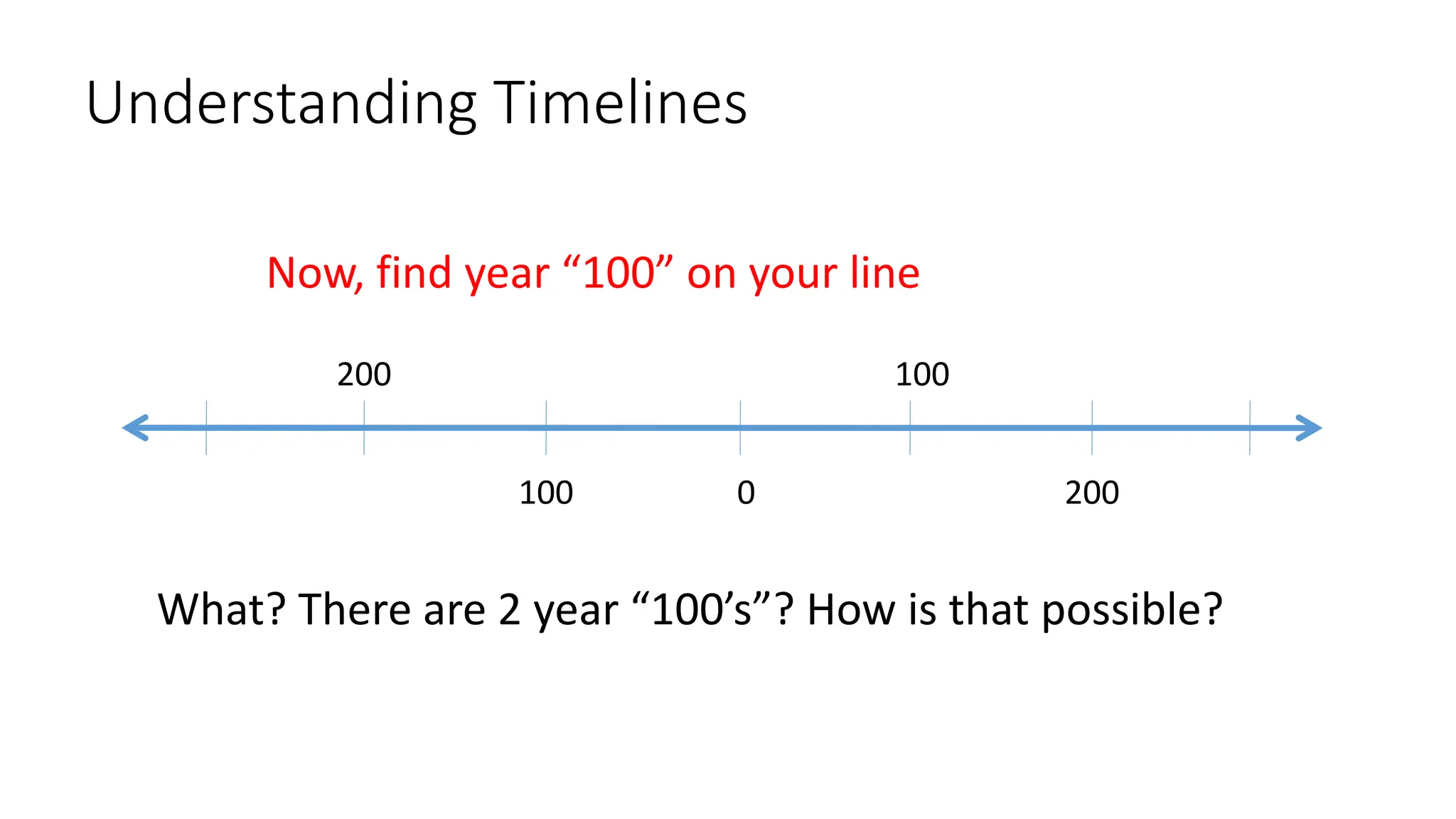 Understanding Timelines
Now, find year “100” on your line
0
What? There are 2 year “100’s”? How is that possible?
100
100 200
200
 