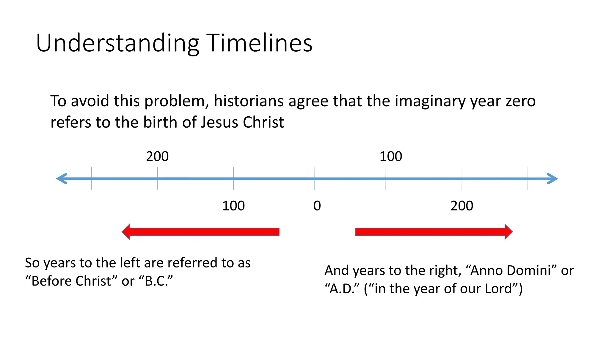 Understanding Timelines
0
To avoid this problem, historians agree that the imaginary year zero
refers to the birth of Jesus Christ
100
100 200
200
So years to the left are referred to as
“Before Christ” or “B.C.”
And years to the right, “Anno Domini” or
“A.D.” (“in the year of our Lord”)
 