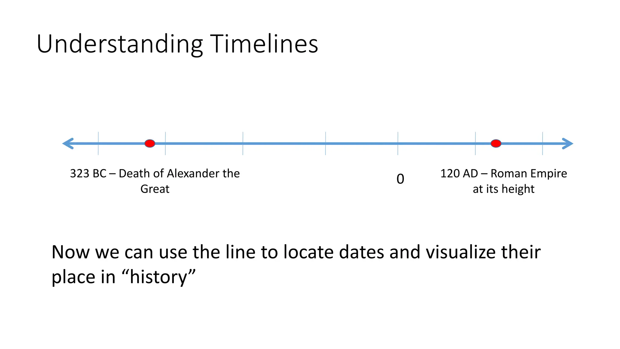 Understanding Timelines
0
Now we can use the line to locate dates and visualize their
place in “history”
120 AD – Roman Empire
at its height
323 BC – Death of Alexander the
Great
 