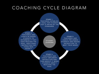 What is Student Centered Coaching? | PDF