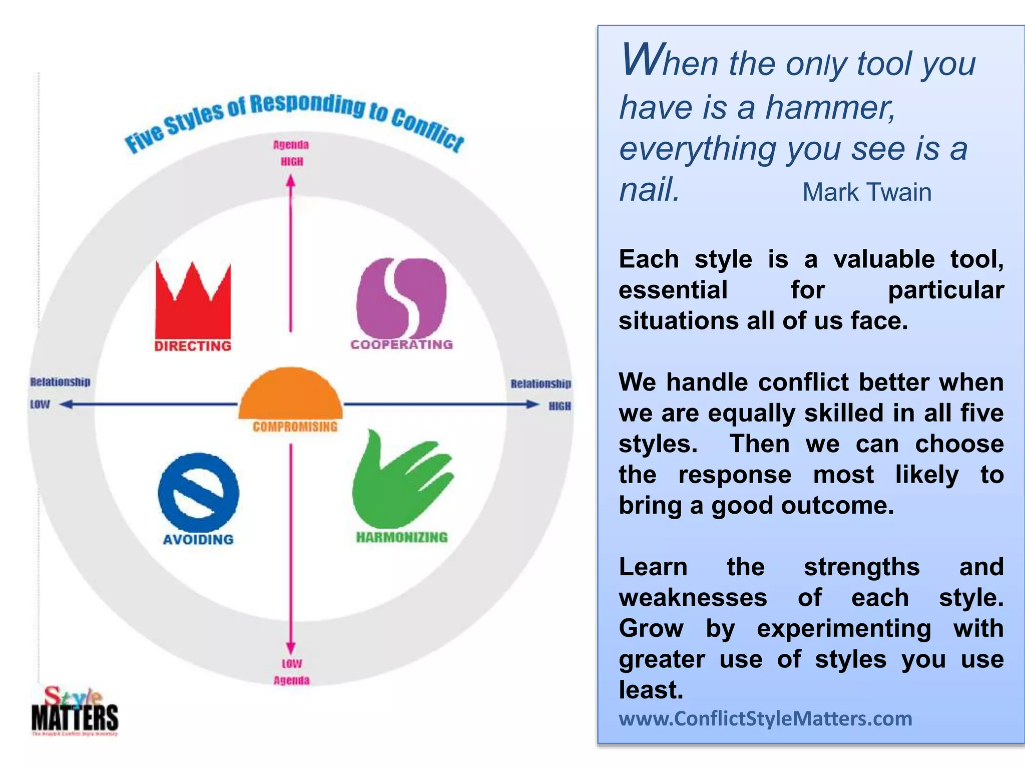 When the only tool you
have is a hammer,
everything you see is a
nail. Mark Twain
Each style is a valuable tool,
essential for particular
situations all of us face.
We handle conflict better when
we are equally skilled in all five
styles. Then we can choose
the response most likely to
bring a good outcome.
Learn the strengths and
weaknesses of each style.
Grow by experimenting with
greater use of styles you use
least.
www.ConflictStyleMatters.com
 