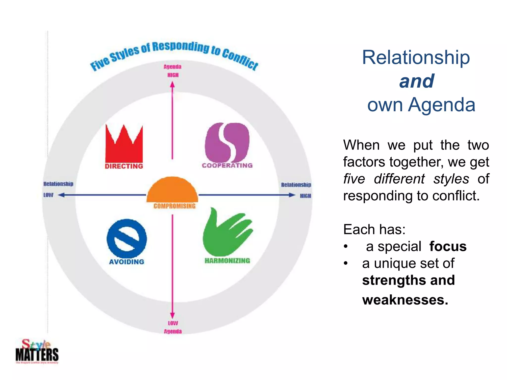 Relationship
and
own Agenda
When we put the two
factors together, we get
five different styles of
responding to conflict.
Each has:
• a special focus
• a unique set of
strengths and
weaknesses.
 