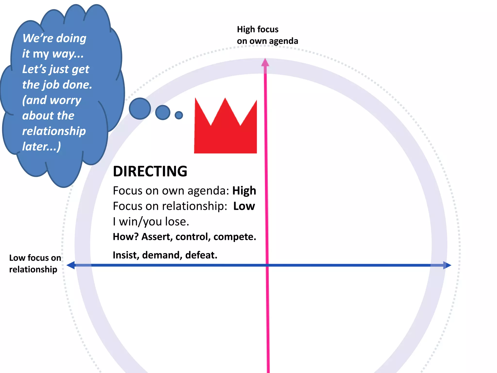 DIRECTING
Focus on own agenda: High
Focus on relationship: Low
I win/you lose.
How? Assert, control, compete.
Insist, demand, defeat.Low focus on
relationship
High focus
on own agendaWe’re doing
it my way...
Let’s just get
the job done.
(and worry
about the
relationship
later...)
 