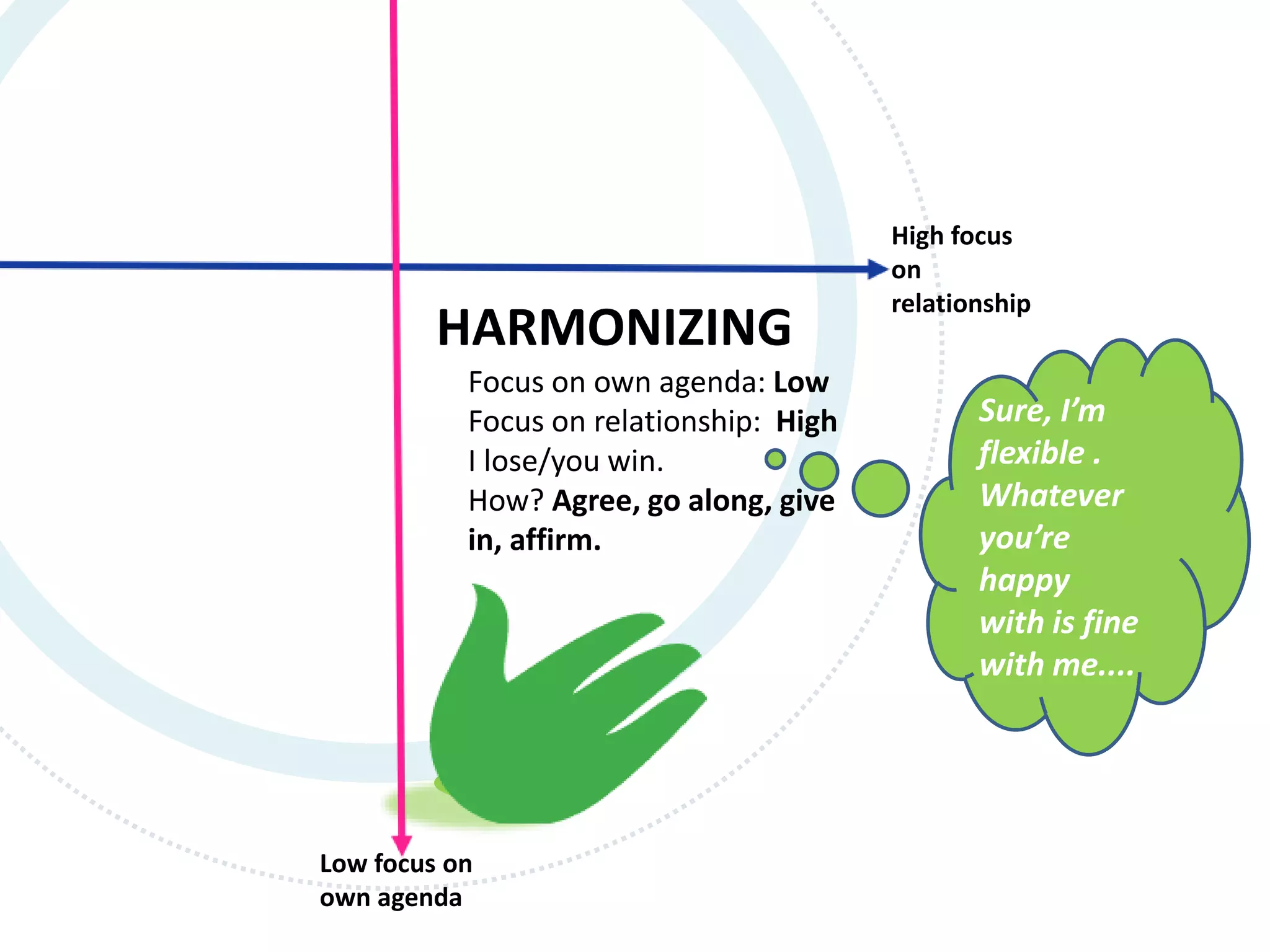 High focus
on
relationship
Low focus on
own agenda
HARMONIZING
Focus on own agenda: Low
Focus on relationship: High
I lose/you win.
How? Agree, go along, give
in, affirm.
Sure, I’m
flexible .
Whatever
you’re
happy
with is fine
with me....
 