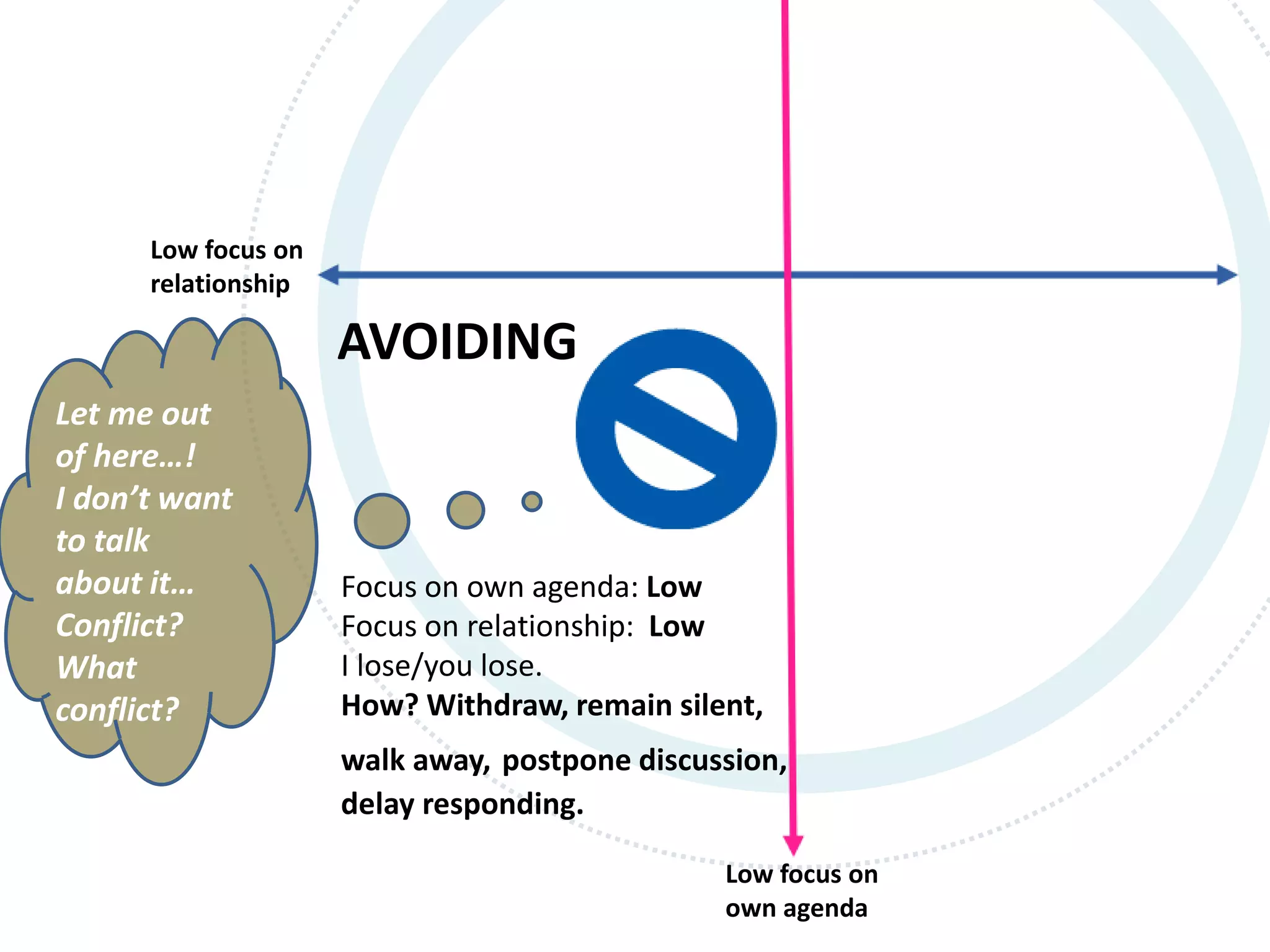 Low focus on
relationship
Low focus on
own agenda
AVOIDING
Focus on own agenda: Low
Focus on relationship: Low
I lose/you lose.
How? Withdraw, remain silent,
walk away, postpone discussion,
delay responding.
Let me out
of here…!
I don’t want
to talk
about it…
Conflict?
What
conflict?
 