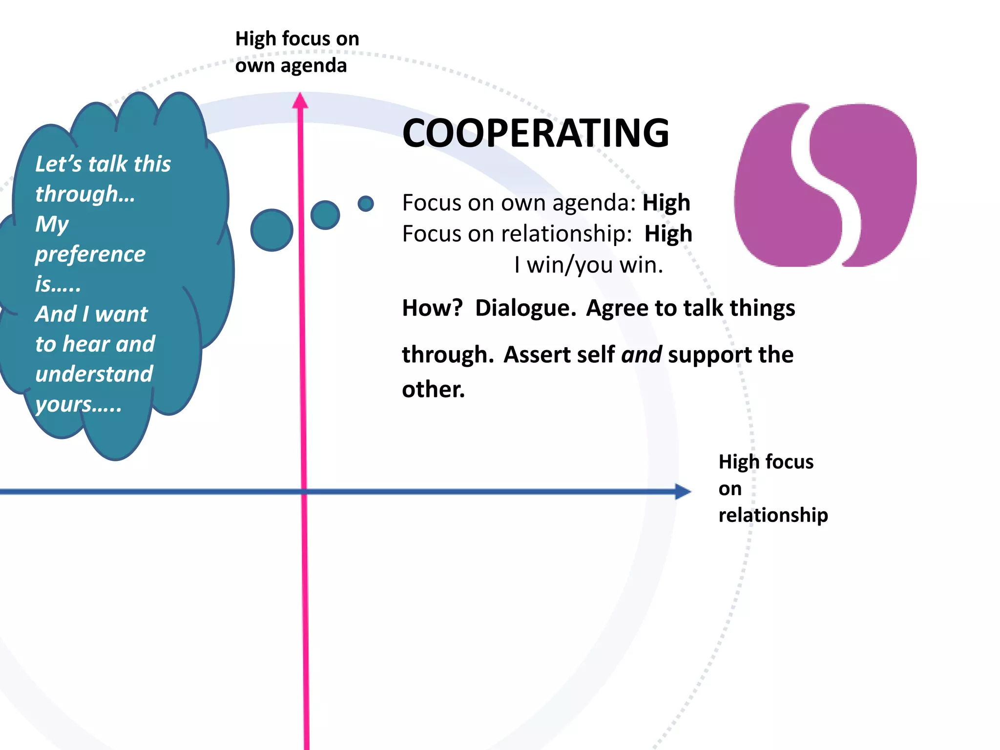 High focus
on
relationship
High focus on
own agenda
COOPERATING
Focus on own agenda: High
Focus on relationship: High
I win/you win.
How? Dialogue. Agree to talk things
through. Assert self and support the
other.
Let’s talk this
through…
My
preference
is…..
And I want
to hear and
understand
yours…..
 