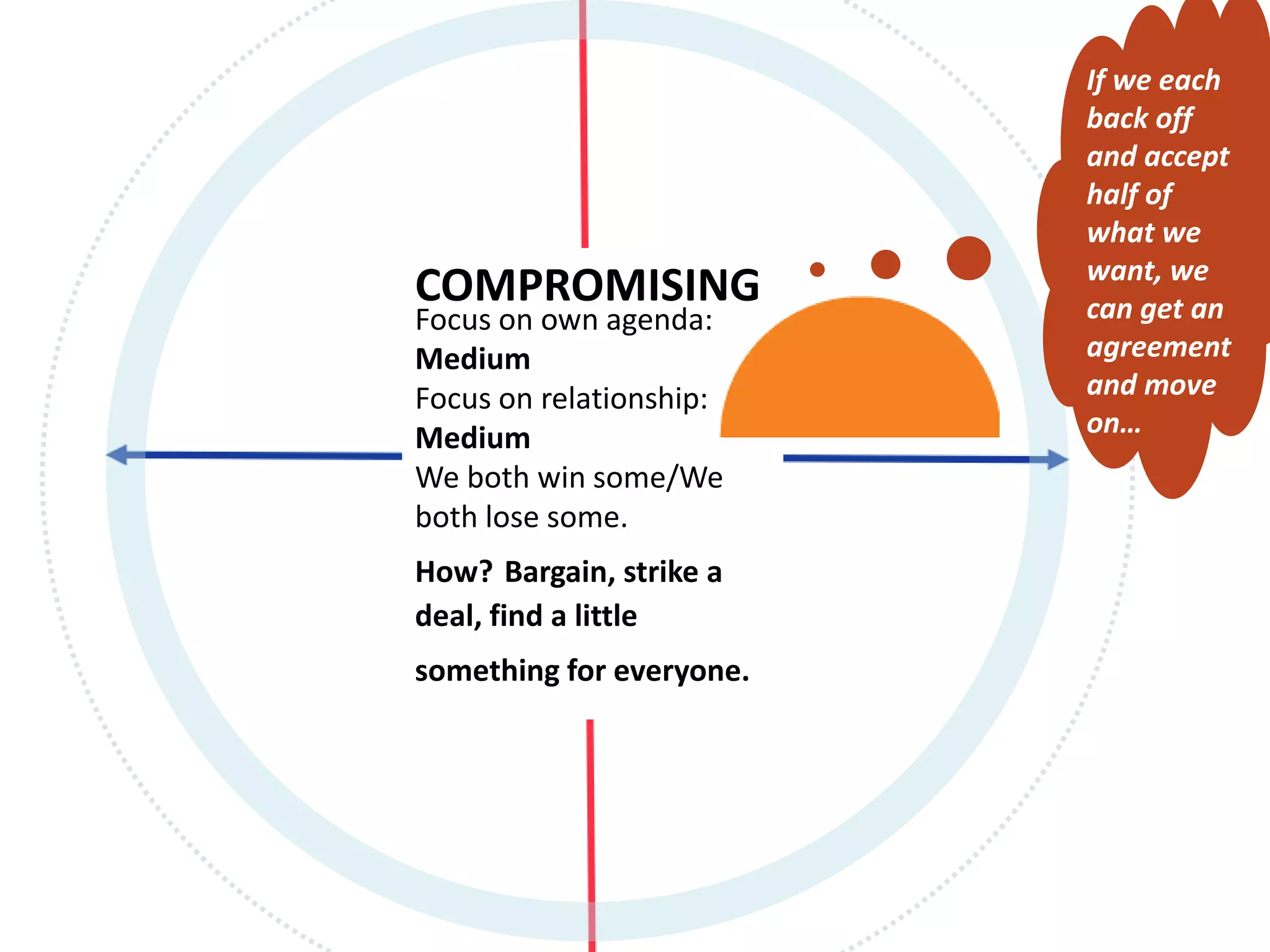 If we each
back off
and accept
half of
what we
want, we
can get an
agreement
and move
on…
COMPROMISING
Focus on own agenda:
Medium
Focus on relationship:
Medium
We both win some/We
both lose some.
How? Bargain, strike a
deal, find a little
something for everyone.
 