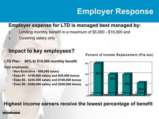 Employer Response
  Employer expense for LTD is managed best managed by:
  2.     Limiting monthly benefit to a maximum of $5,000 - $10,000 and
  3.     Covering salary only


  Impact to key employees?
                                                      Percent of Income Replacement (Pre-tax)

LTD Plan : 60% to $10,000 monthly benefit
                                                      60
Four employees:
      Non-Executive - $50,000 salary

                                                      40       60%
      Exec #1 - $100,000 salary and $50,000 bonus

      Exec #2 - $200,000 salary and $100,000 bonus                          40%
      Exec #3 - $300,000 salary and $200,000 bonus
                                                      20                                      40%
                                                                                                            24%
                                                           Non-Executive   Executive #1   Executive #2   Executive #3
                                                       0


Highest income earners receive the lowest percentage of benefit
 