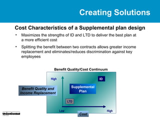 Creating Solutions
Cost Characteristics of a Supplemental plan design
•   Maximizes the strengths of ID and LTD to deliver the best plan at
    a more efficient cost
•   Splitting the benefit between two contracts allows greater income
    replacement and eliminates/reduces discrimination against key
    employees


                       Benefit Quality/Cost Continuum

                     High                          ID

                                    Supplemental
     Benefit Quality and
                                        Plan
    Income Replacement

                                  LTD


                            Low                         High
                                        Cost
 
