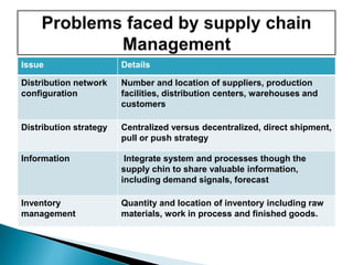 Issue Details
Distribution network
configuration
Number and location of suppliers, production
facilities, distribution centers, warehouses and
customers
Distribution strategy Centralized versus decentralized, direct shipment,
pull or push strategy
Information Integrate system and processes though the
supply chin to share valuable information,
including demand signals, forecast
Inventory
management
Quantity and location of inventory including raw
materials, work in process and finished goods.
 