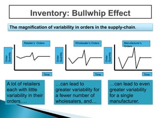 Time
Retailer’s Orders
Time
Wholesaler’s Orders
Time
Manufacturer’s
Orders
The magnification of variability in orders in the supply-chain.
A lot of retailers
each with little
variability in their
orders….
…can lead to
greater variability for
a fewer number of
wholesalers, and…
…can lead to even
greater variability
for a single
manufacturer.

 