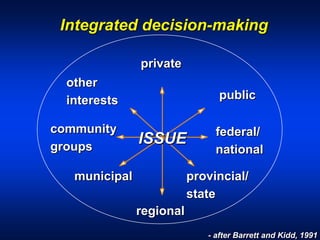 Integrated decision-making
regional
provincial/
provincial/
state
state
municipal
municipal
private
private
community
community
groups
groups
public
public
other
other
interests
interests
federal/
federal/
national
national
ISSUE
ISSUE
- after Barrett and Kidd, 1991
 