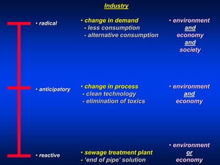 • radical
• anticipatory
• reactive
Industry
• change in demand
- less consumption
- alternative consumption
• change in process
- clean technology
- elimination of toxics
• sewage treatment plant
- ‘end of pipe’ solution
• environment
and
economy
and
society
• environment
and
economy
• environment
or
economy
 