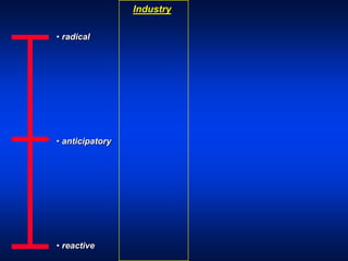 • radical
• anticipatory
• reactive
Industry
 