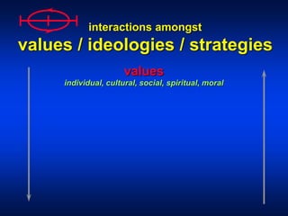 interactions amongst
values / ideologies / strategies
values
individual, cultural, social, spiritual, moral
 