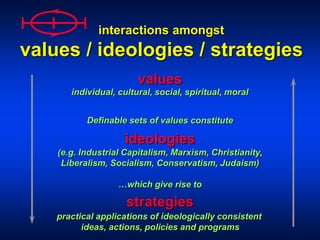 interactions amongst
values / ideologies / strategies
values
ideologies
strategies
Definable sets of values constitute
(e.g. Industrial Capitalism, Marxism, Christianity,
Liberalism, Socialism, Conservatism, Judaism)
…which give rise to
practical applications of ideologically consistent
ideas, actions, policies and programs
individual, cultural, social, spiritual, moral
 