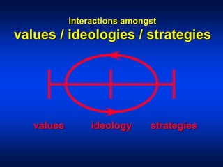 interactions amongst
values / ideologies / strategies
values ideology strategies
 