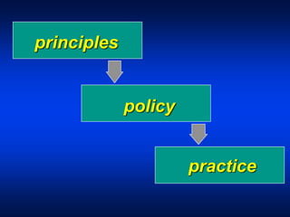 principles
policy
practice
 
