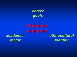 career
goals
academic
major
ethnocultural
identity
Normative
categories
 