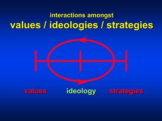interactions amongst
values / ideologies / strategies
values ideology strategies
 