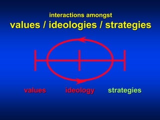 interactions amongst
values / ideologies / strategies
values ideology strategies
 