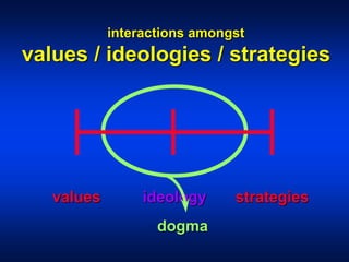 ideology
interactions amongst
values / ideologies / strategies
values strategies
dogma
 