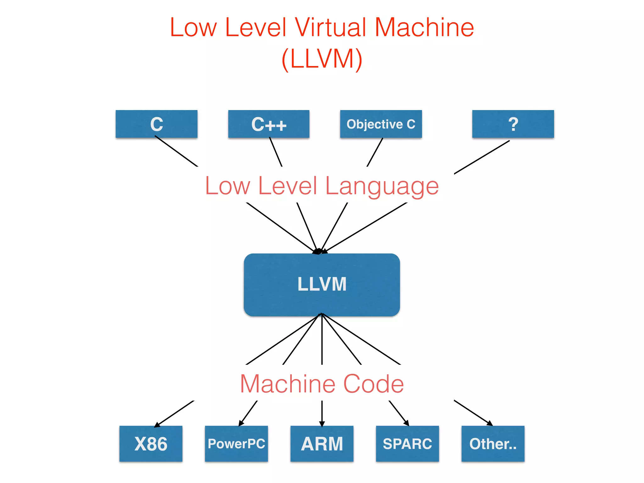Low Level Virtual Machine 
(LLVM) 
C C++ Objective C ? 
Low Level Language 
LLVM 
Machine Code 
X86 PowerPC ARM SPARC Other.. 
 