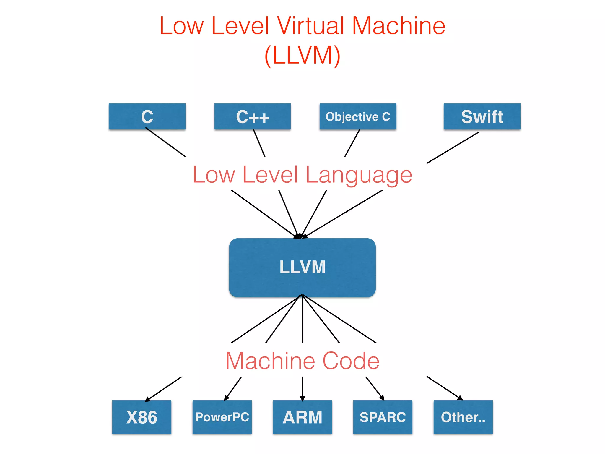 Low Level Virtual Machine 
(LLVM) 
C C++ Objective C Swift 
Low Level Language 
LLVM 
Machine Code 
X86 PowerPC ARM SPARC Other.. 
 