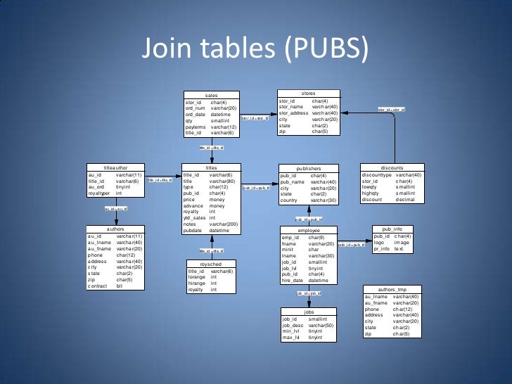 Intro To T Sql 3rd Session