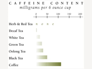 Tea Raw Conversion Chart.pdf Intro to Tea: Types History and Health | PPTX