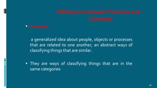Difference betweenTheories and
Concepts
29
 Concepts
a generalized idea about people, objects or processes
that are related to one another, an abstract ways of
classifying things that are similar.
 They are ways of classifying things that are in the
same categories
 