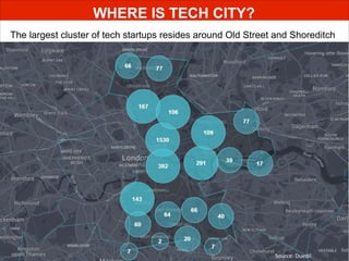 WHERE IS TECH CITY?
The largest cluster of tech startups resides around Old Street and Shoreditch
Source: Duedil
 