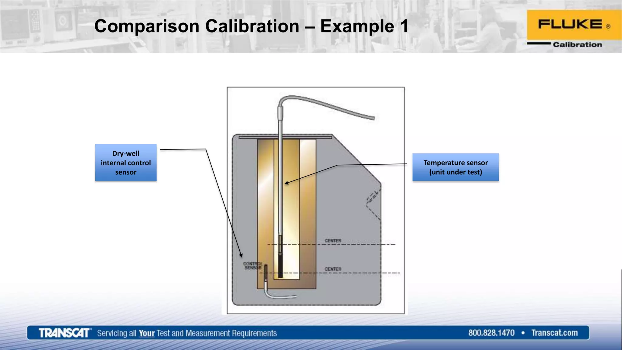Comparison Calibration – Example 1
Temperature sensor
(unit under test)
Dry-well
internal control
sensor
 