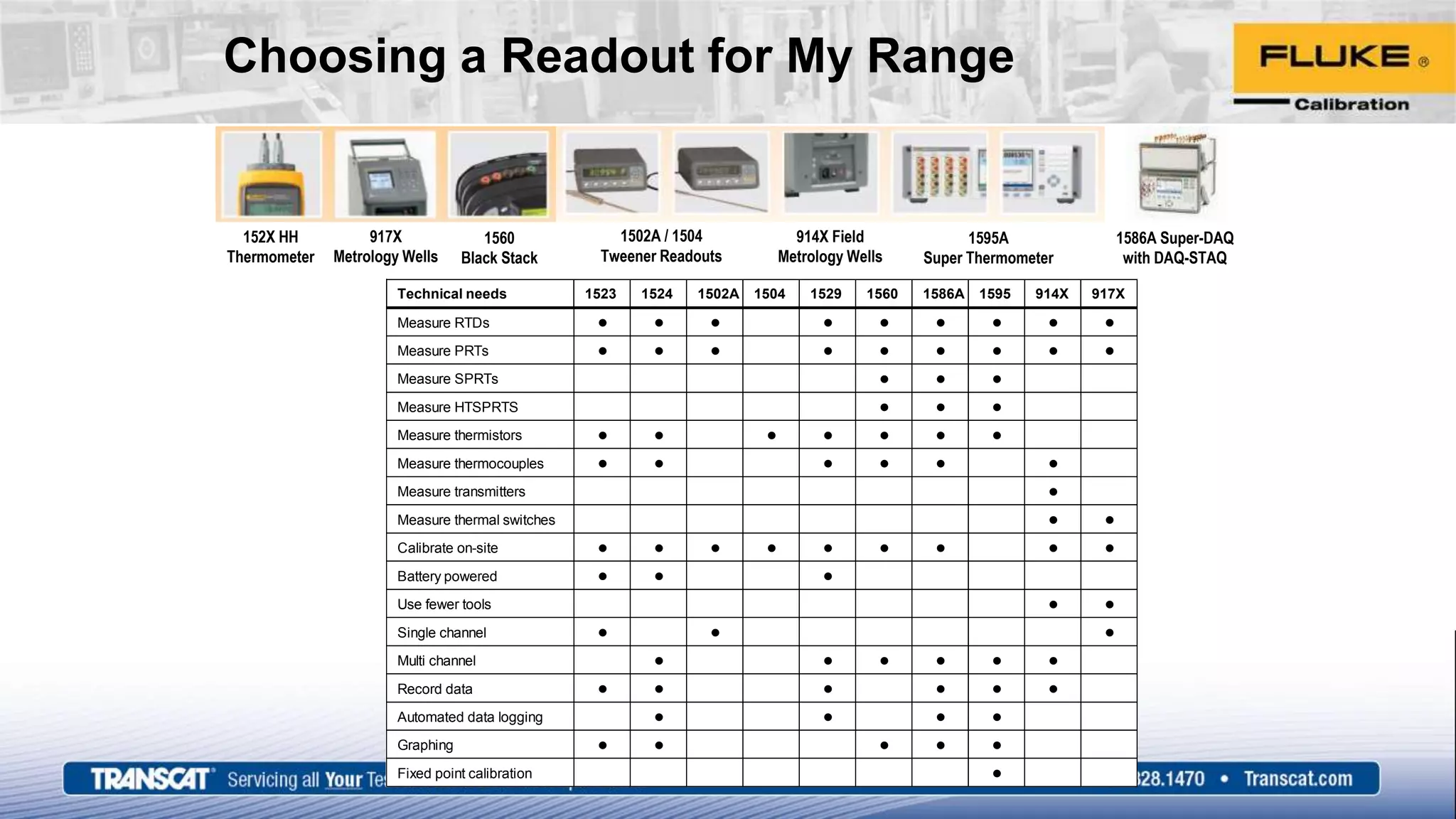 Choosing a Readout for My Range
152X HH
Thermometer
917X
Metrology Wells
914X Field
Metrology Wells
1595A
Super Thermometer
1560
Black Stack
1502A / 1504
Tweener Readouts
Technical needs 1523 1524 1502A 1504 1529 1560 1586A 1595 914X 917X
Measure RTDs • • • • • • • • •
Measure PRTs • • • • • • • • •
Measure SPRTs • • •
Measure HTSPRTS • • •
Measure thermistors • • • • • • •
Measure thermocouples • • • • • •
Measure transmitters •
Measure thermal switches • •
Calibrate on-site • • • • • • • • •
Battery powered • • •
Use fewer tools • •
Single channel • • •
Multi channel • • • • • •
Record data • • • • • •
Automated data logging • • • •
Graphing • • • • •
Fixed point calibration •
1586A Super-DAQ
with DAQ-STAQ
 