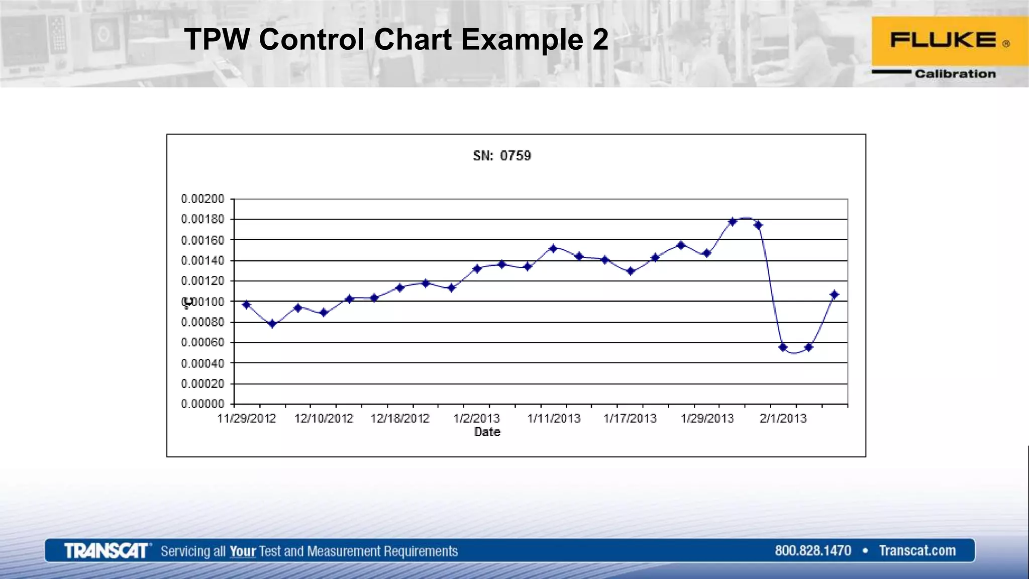 TPW Control Chart Example 2
 