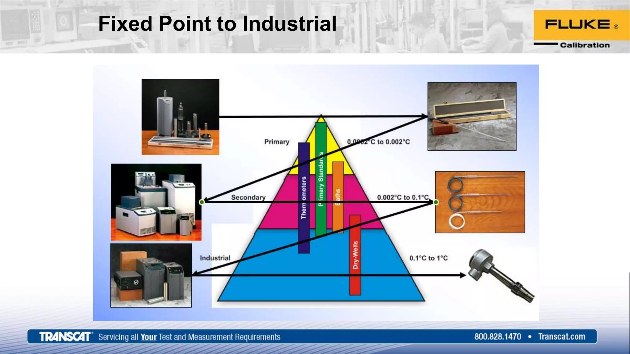 Fixed Point to Industrial
 
