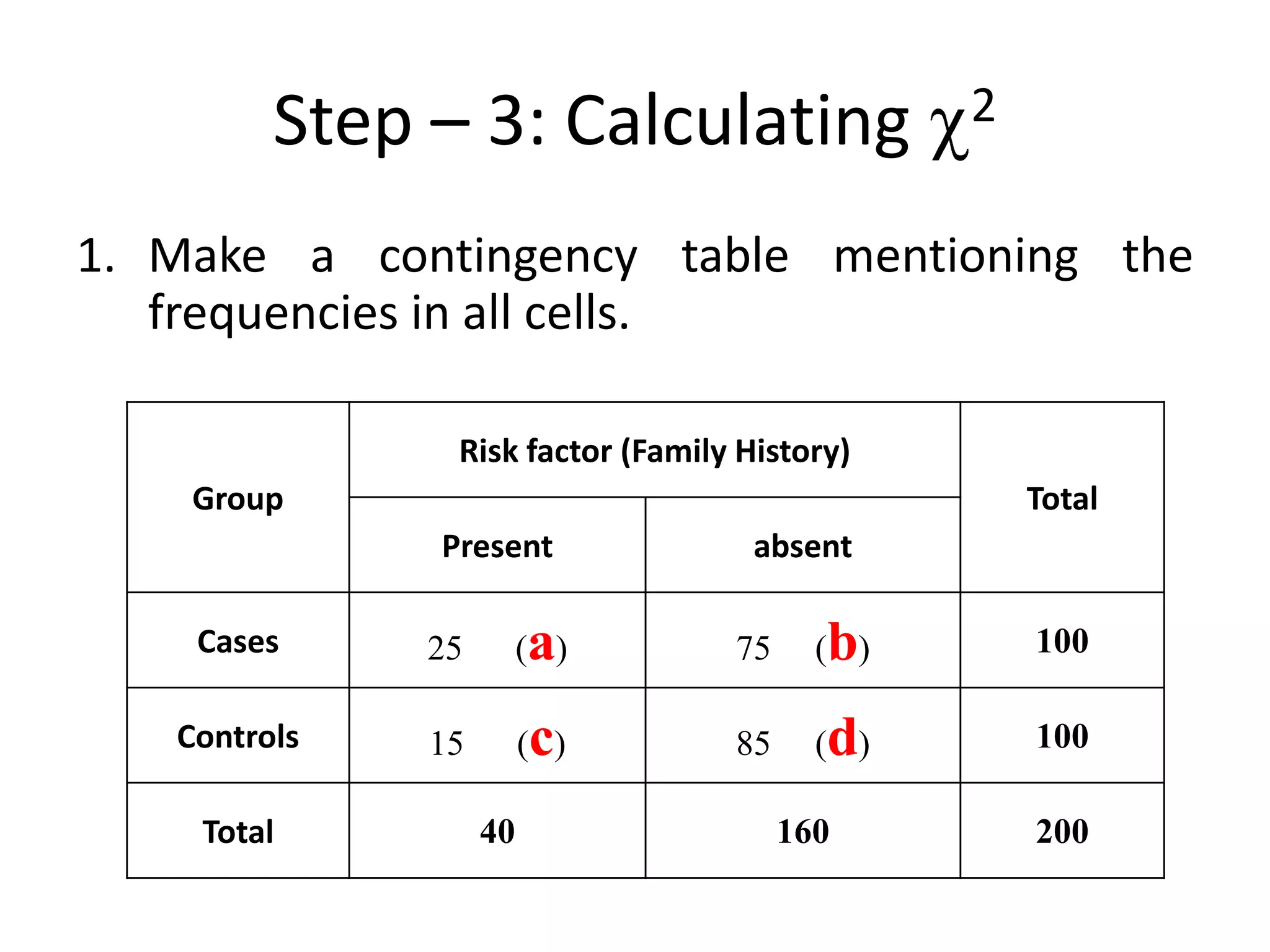 Step – 3: Calculating                 2

1. Make a contingency table mentioning the
   frequencies in all cells.

               Risk factor (Family History)
    Group                                          Total
              Present               absent

    Cases     25        ( a)      75     (b)       100

   Controls   15         c
                        ( )       85     d
                                         ( )       100

    Total          40                  160         200
 