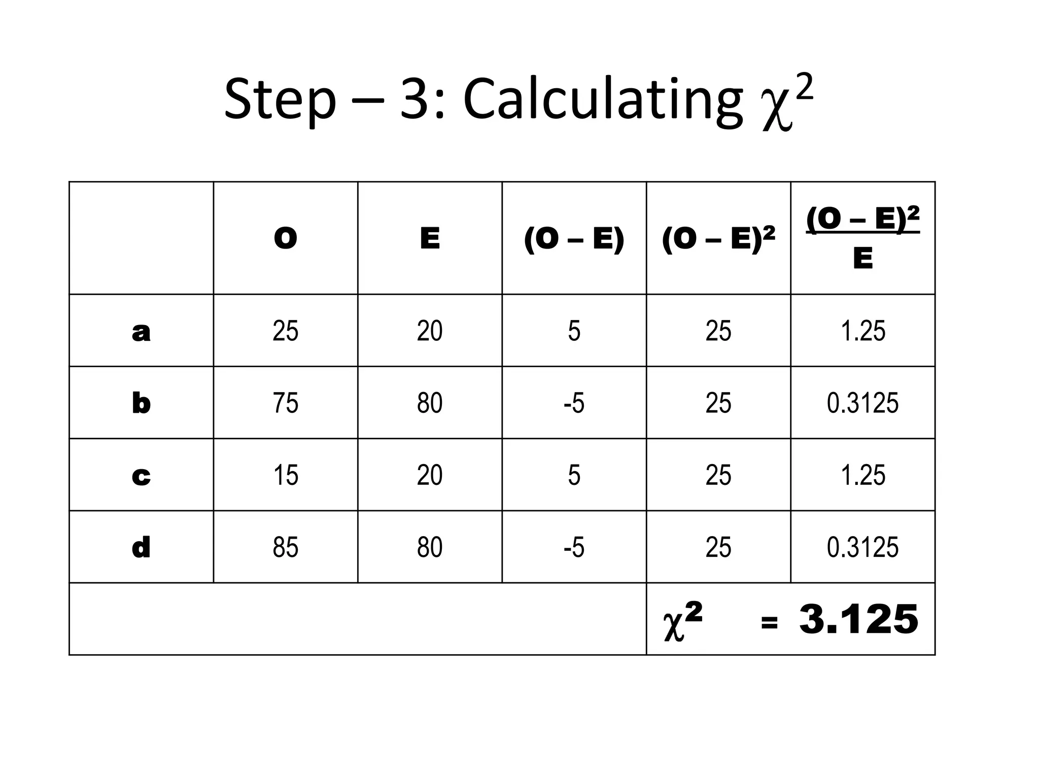 Step – 3: Calculating               2


                                        (O – E)2
      O    E    (O – E)   (O –   E)2
                                           E

a    25    20      5           25            1.25

b    75    80     -5           25           0.3125

c    15    20      5           25            1.25

d    85    80     -5           25           0.3125

                           2        =   3.125
 