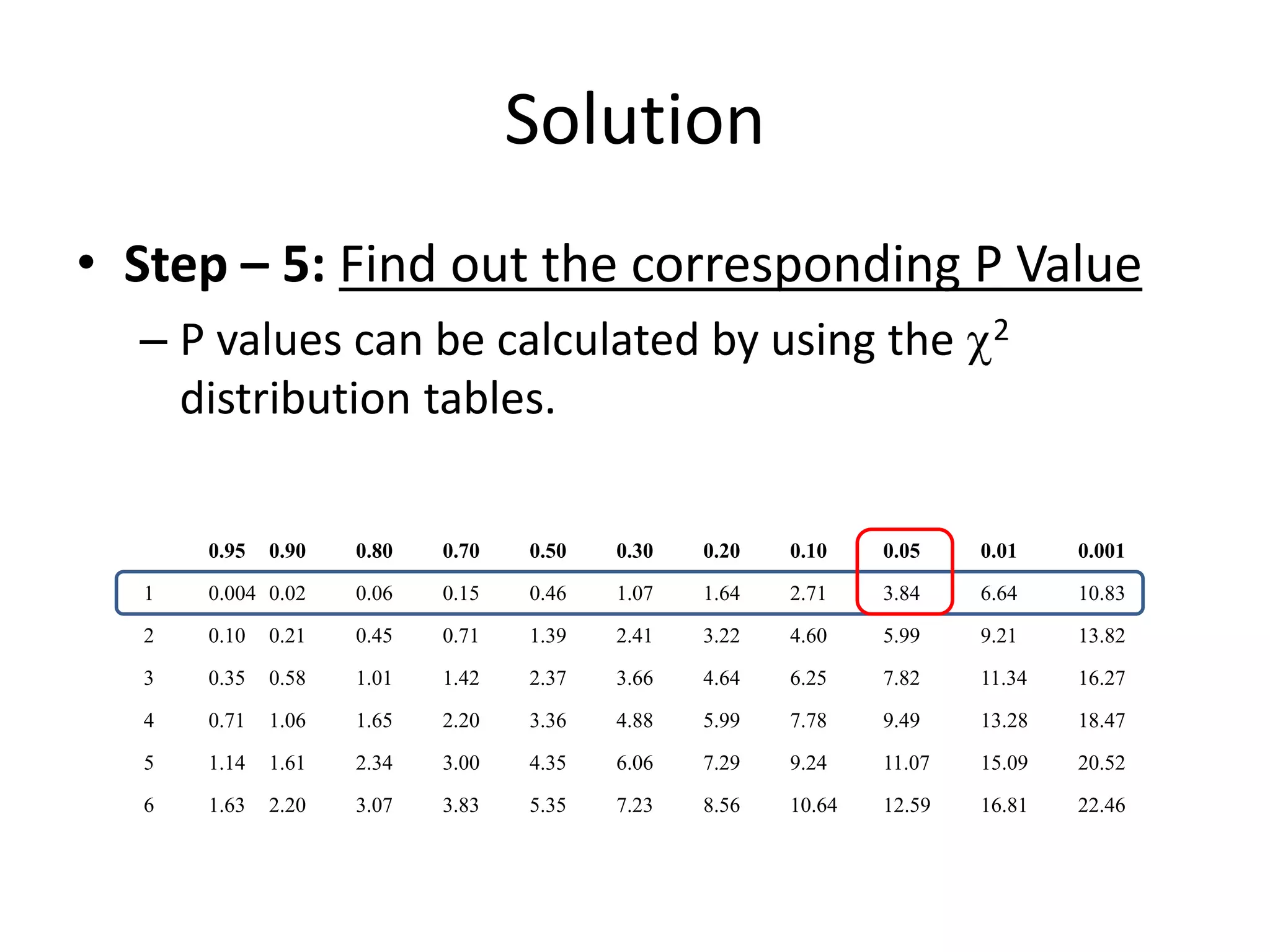 Solution
• Step – 5: Find out the corresponding P Value
  – P values can be calculated by using the                             2

    distribution tables.

      0.95   0.90   0.80   0.70   0.50   0.30   0.20   0.10    0.05    0.01    0.001

  1   0.004 0.02    0.06   0.15   0.46   1.07   1.64   2.71    3.84    6.64    10.83

  2   0.10   0.21   0.45   0.71   1.39   2.41   3.22   4.60    5.99    9.21    13.82

  3   0.35   0.58   1.01   1.42   2.37   3.66   4.64   6.25    7.82    11.34   16.27

  4   0.71   1.06   1.65   2.20   3.36   4.88   5.99   7.78    9.49    13.28   18.47

  5   1.14   1.61   2.34   3.00   4.35   6.06   7.29   9.24    11.07   15.09   20.52
  6   1.63   2.20   3.07   3.83   5.35   7.23   8.56   10.64   12.59   16.81   22.46
 