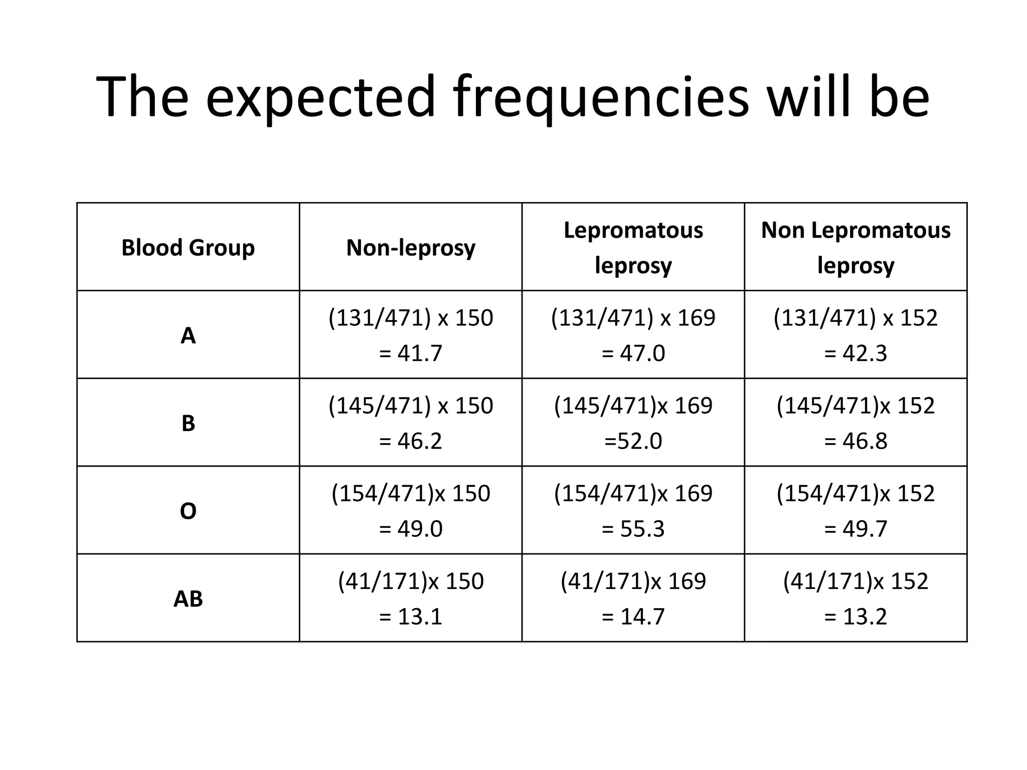 The expected frequencies will be
                                 Lepromatous      Non Lepromatous
Blood Group    Non-leprosy
                                    leprosy            leprosy

              (131/471) x 150   (131/471) x 169   (131/471) x 152
    A
                  = 41.7            = 47.0            = 42.3

              (145/471) x 150   (145/471)x 169     (145/471)x 152
    B
                  = 46.2            =52.0              = 46.8

              (154/471)x 150    (154/471)x 169     (154/471)x 152
    O
                  = 49.0            = 55.3             = 49.7

              (41/171)x 150     (41/171)x 169      (41/171)x 152
    AB
                  = 13.1            = 14.7             = 13.2
 