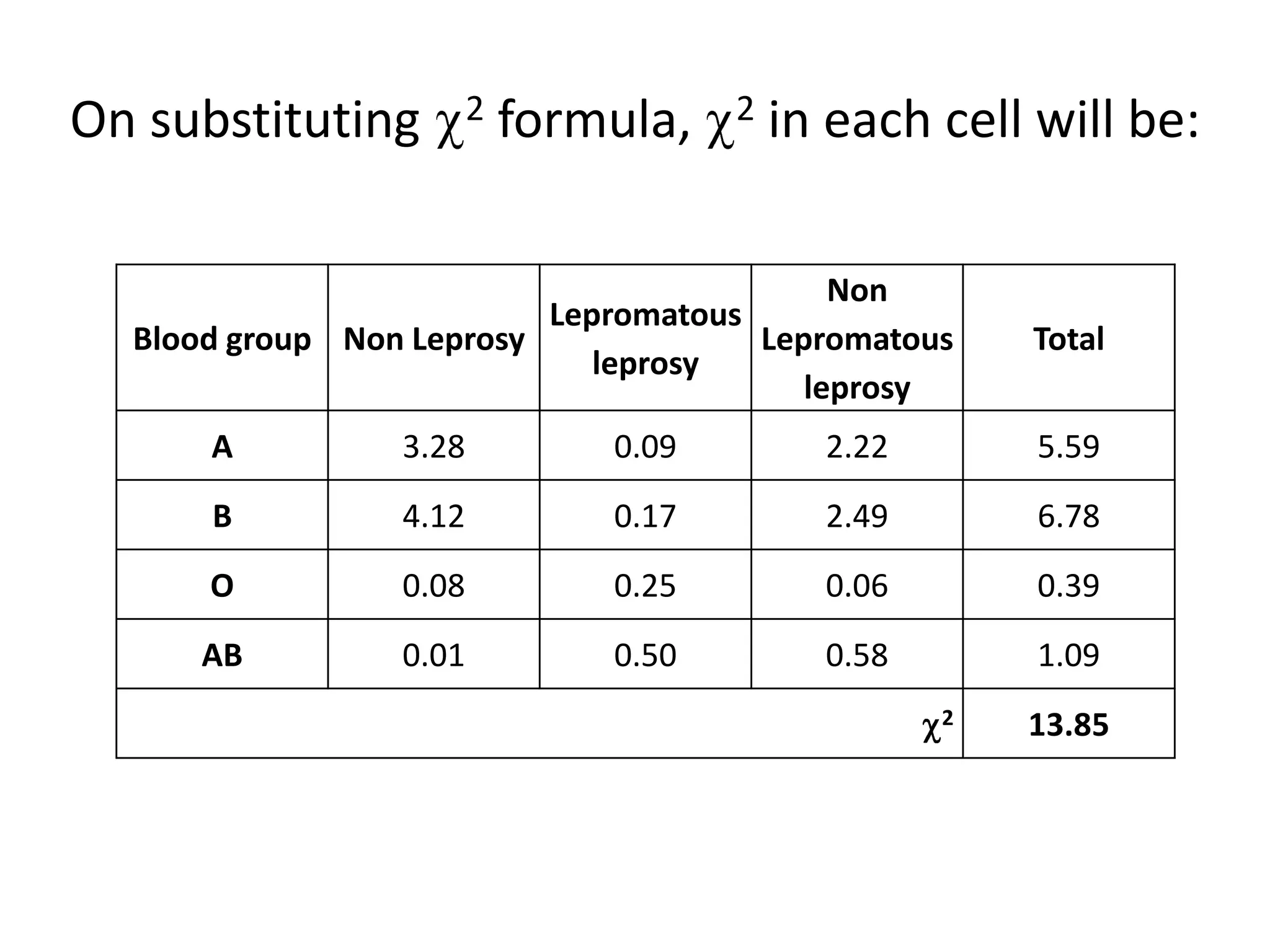 On substituting         2   formula,   2   in each cell will be:

                                           Non
                          Lepromatous
  Blood group Non Leprosy             Lepromatous       Total
                             leprosy
                                         leprosy
      A          3.28           0.09         2.22       5.59
      B          4.12           0.17         2.49       6.78
      O          0.08           0.25         0.06       0.39
     AB          0.01           0.50         0.58       1.09
                                                    2   13.85
 